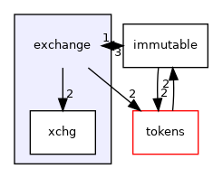 exchange