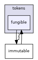 fungible